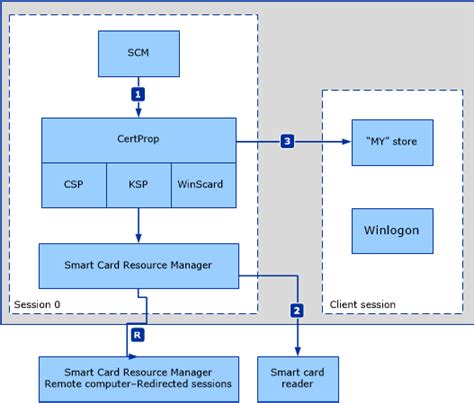 smart card certificate propagation not working|Certificate distribution and the Microsoft Terminal Services Client.